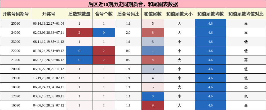 后区近10期历史同期质合,和尾图表数据