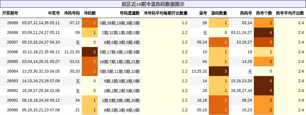 冷温热码分析