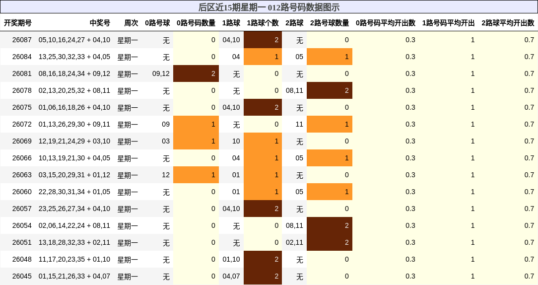 012路号码分析