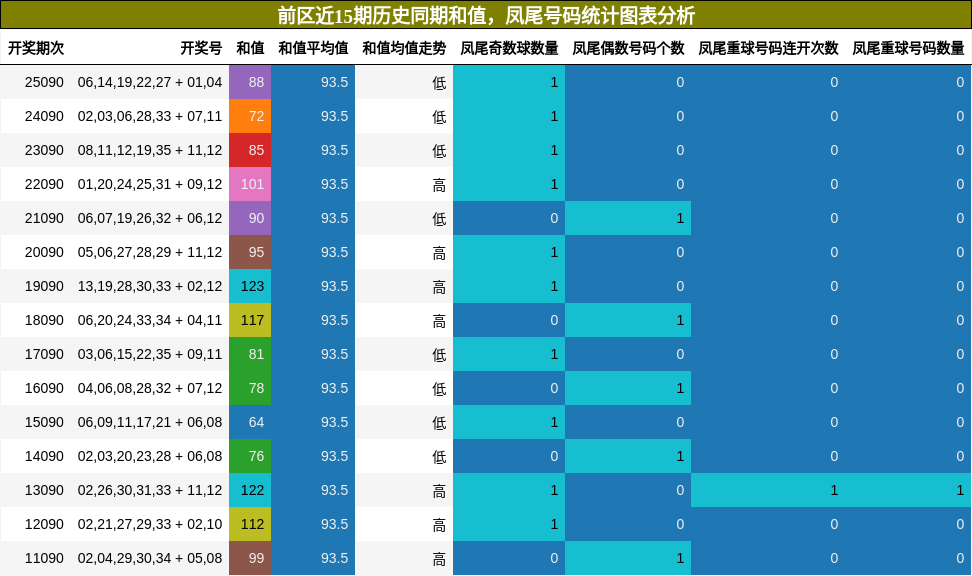 和值分析，凤尾号码分析