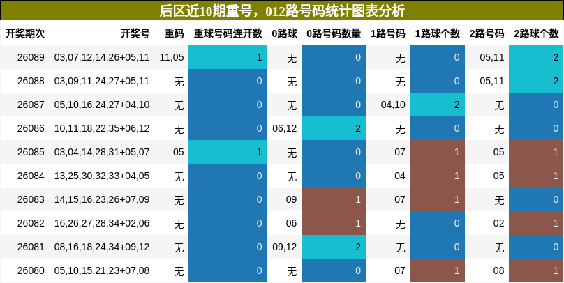 重号分析，012路号码分析