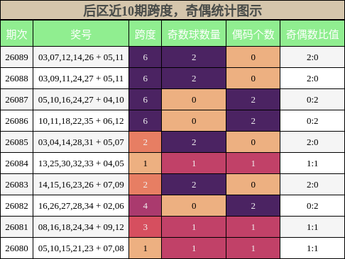 后区近10期跨度,奇偶统计图示