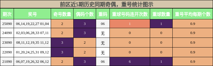 前区近5期历史同期奇偶,重号统计图示