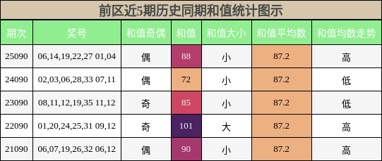 前区近5期历史同期和值统计图示