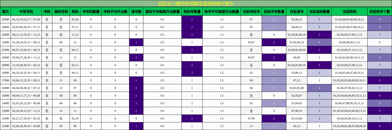 冷温热码分析