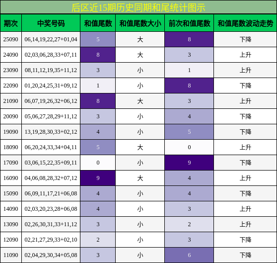 和尾分析