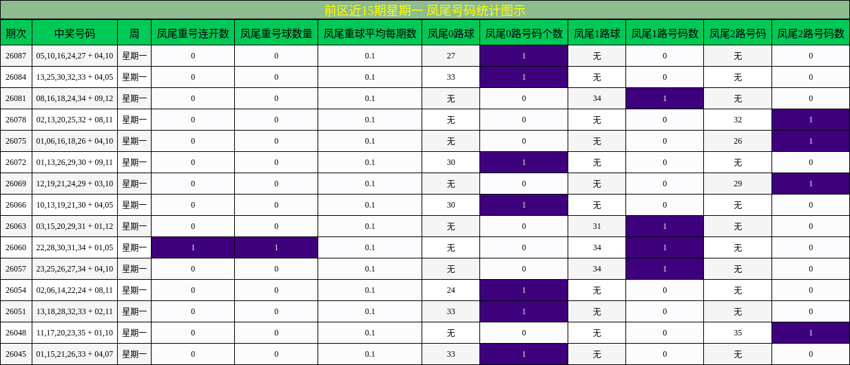 凤尾号码分析