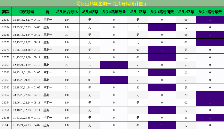 龙头号码分析