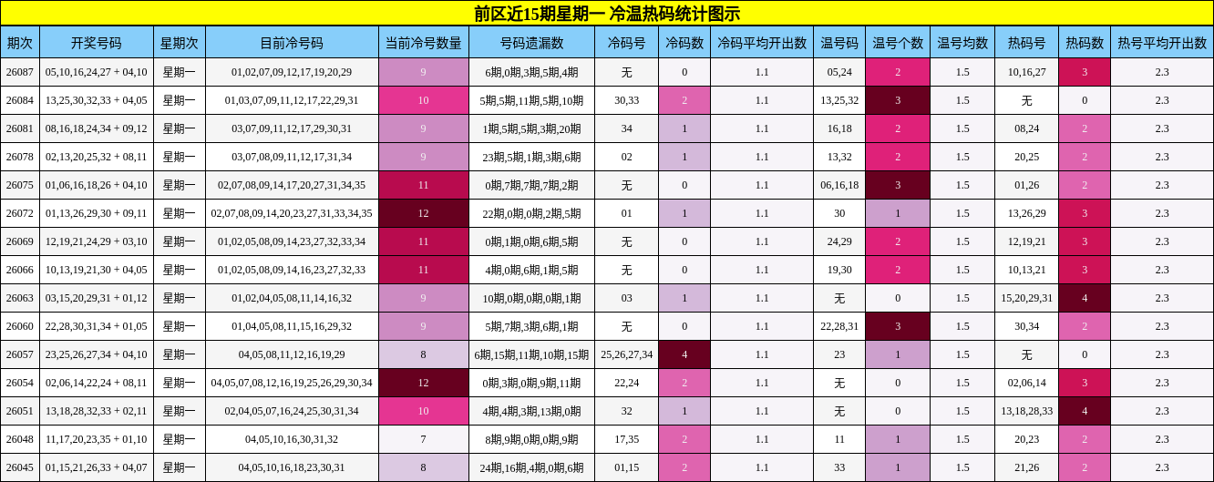 前区近15期星期一 冷温热码统计图示