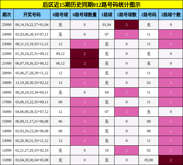 后区近15期历史同期012路号码统计图示