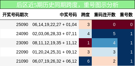 跨度分析，重号分析