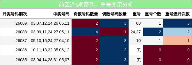 奇偶分析，重号分析