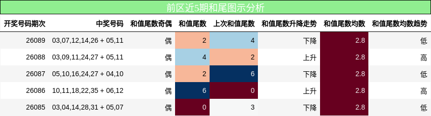 和尾分析