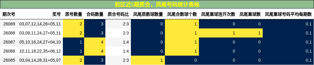 前区近5期质合，凤尾号码统计表格