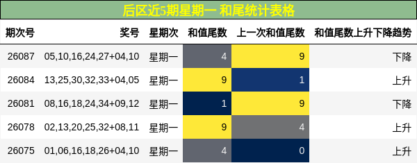 后区近5期星期一 和尾统计表格