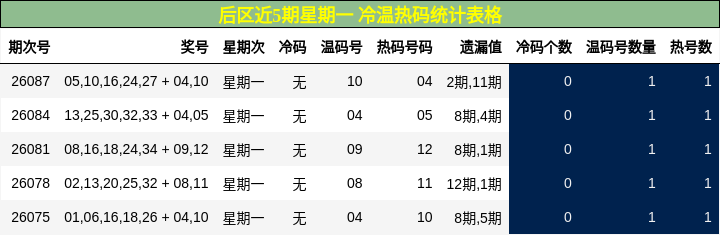 后区近5期星期一 冷温热码统计表格