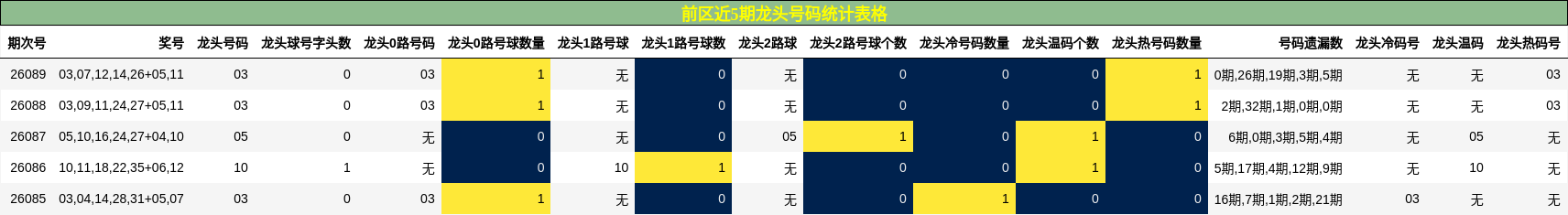 前区近5期龙头号码统计表格