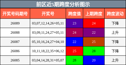 跨度分析