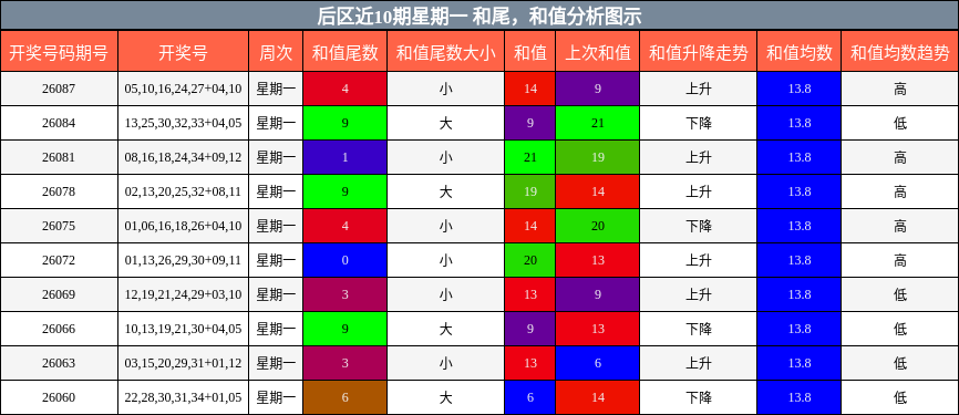 和尾分析,和值分析