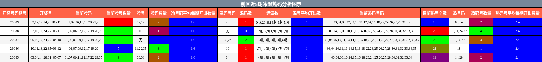 冷温热码分析