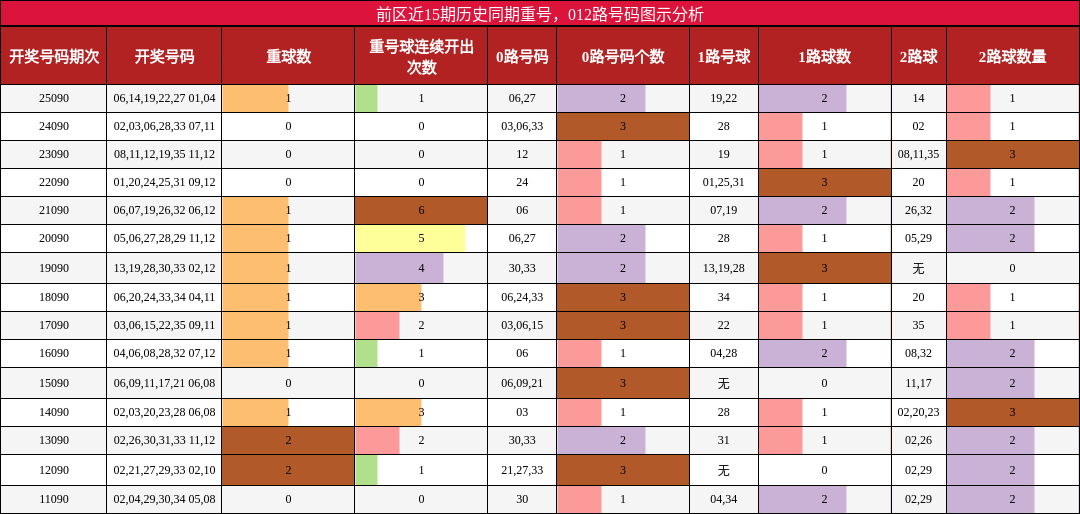 重号分析，012路号码分析