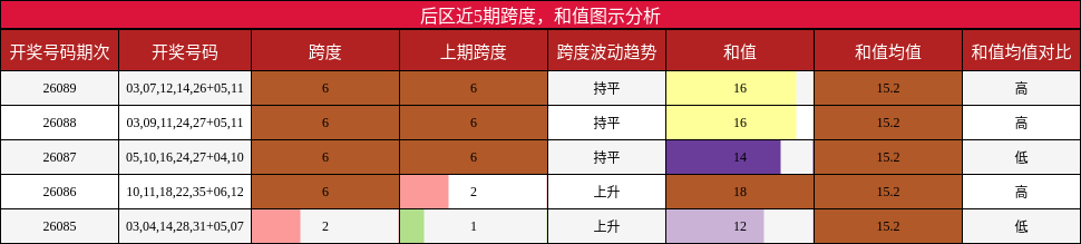 跨度分析，和值分析