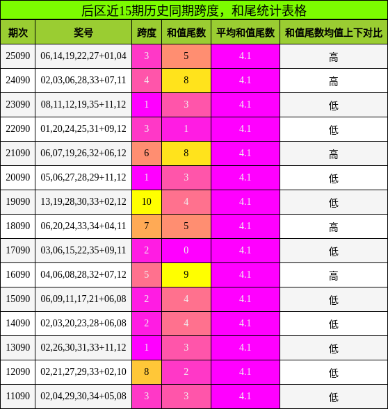 跨度分析，和尾分析