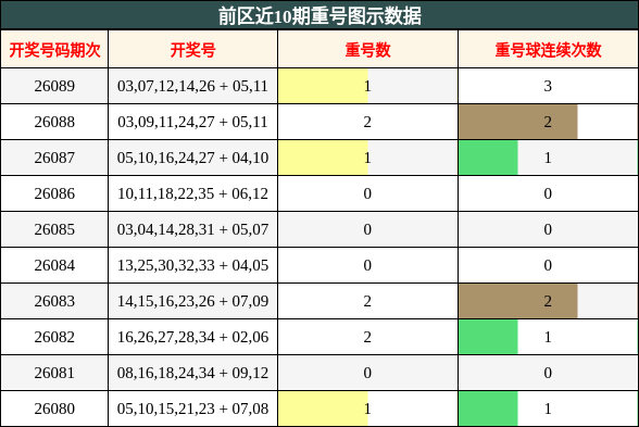 重号分析