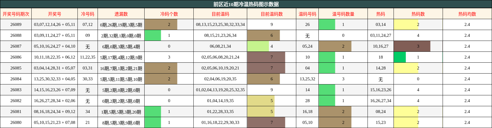 冷温热码分析