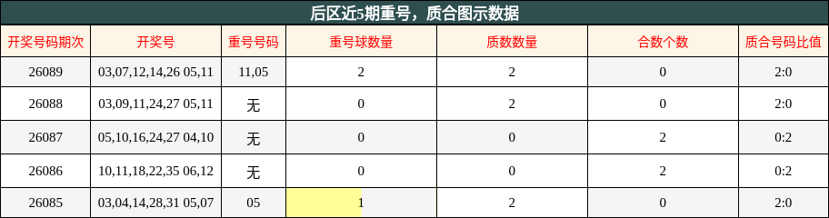 重号分析，质合分析