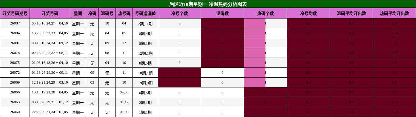 冷温热码分析