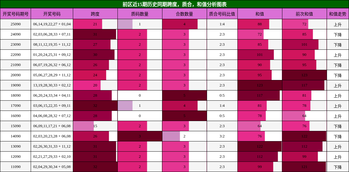 跨度分析,质合分析,和值分析