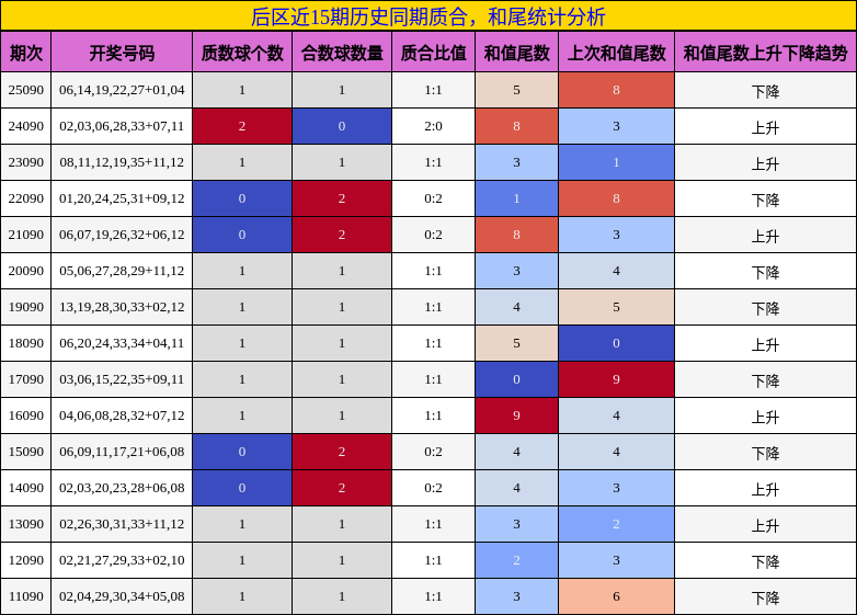后区近15期历史同期质合，和尾统计分析