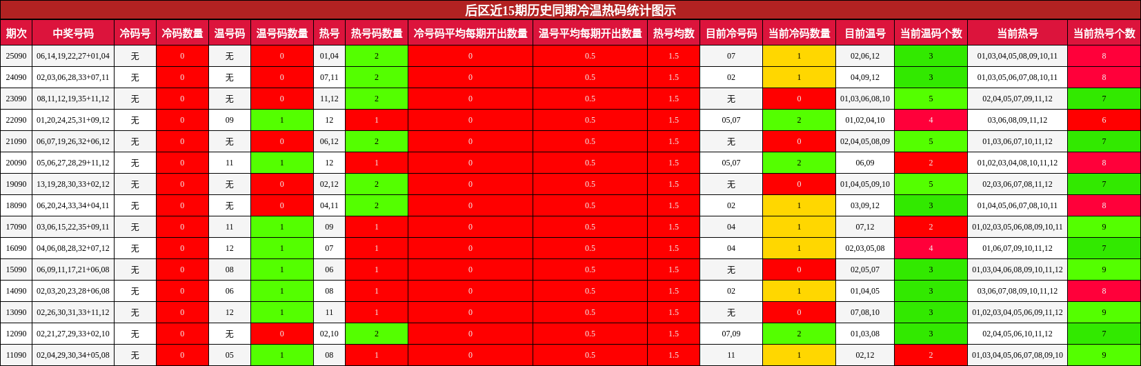 冷温热码分析