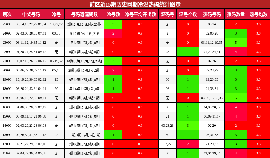 冷温热码分析