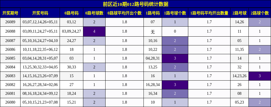 前区近10期012路号码统计数据