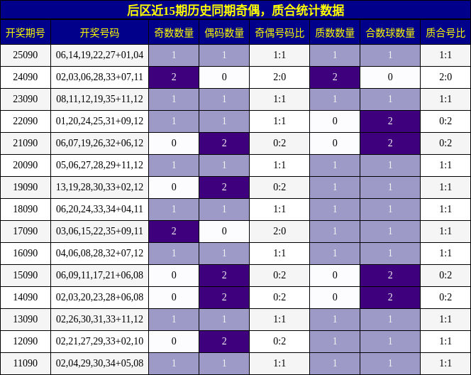 后区近15期历史同期奇偶，质合统计数据
