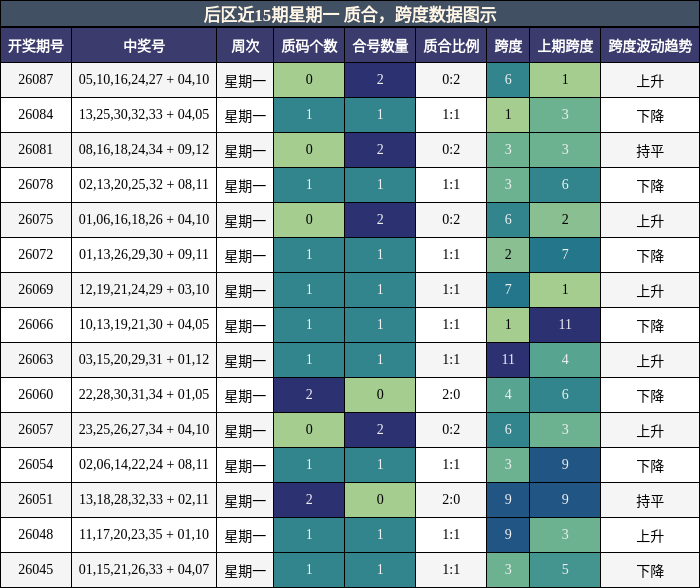 后区近15期星期一 质合，跨度数据图示