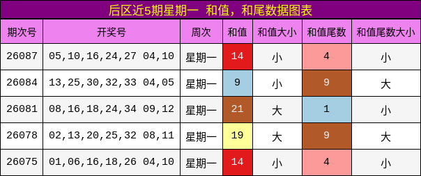 和值分析，和尾分析