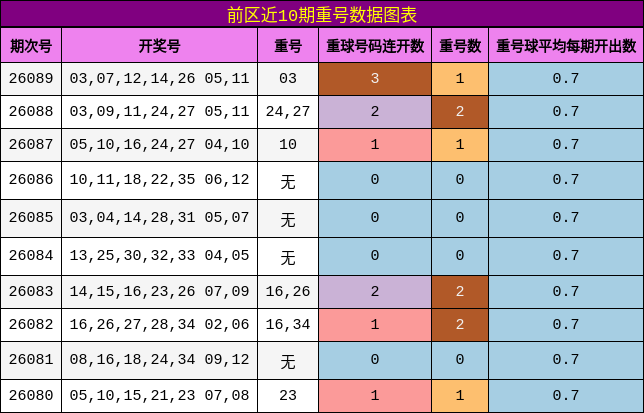 重号分析