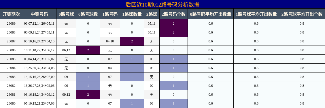 后区近10期012路号码分析数据