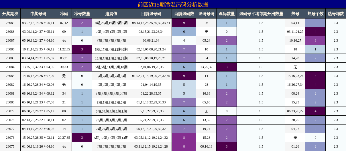 前区近15期冷温热码分析数据
