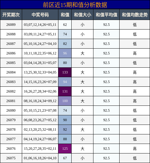 前区近15期和值分析数据