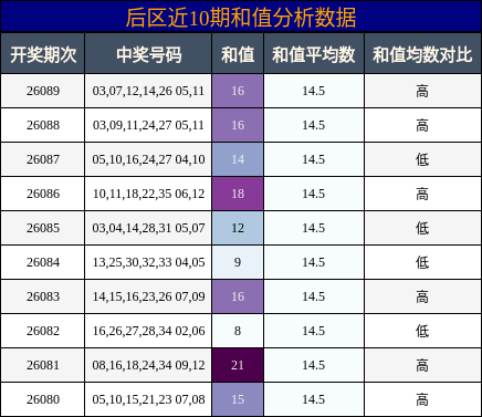 后区近10期和值分析数据
