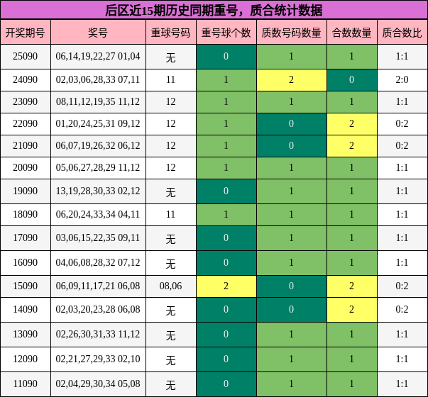 重号分析,质合分析