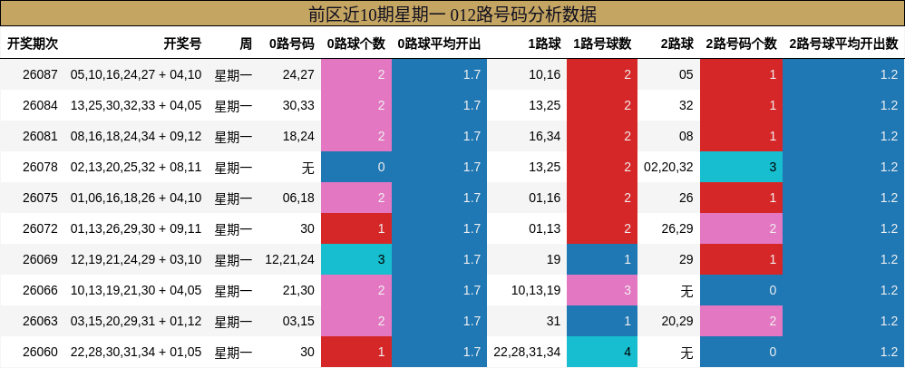 012路号码分析