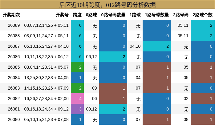 跨度分析，012路号码分析