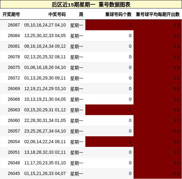 后区近15期星期一重号数据图表