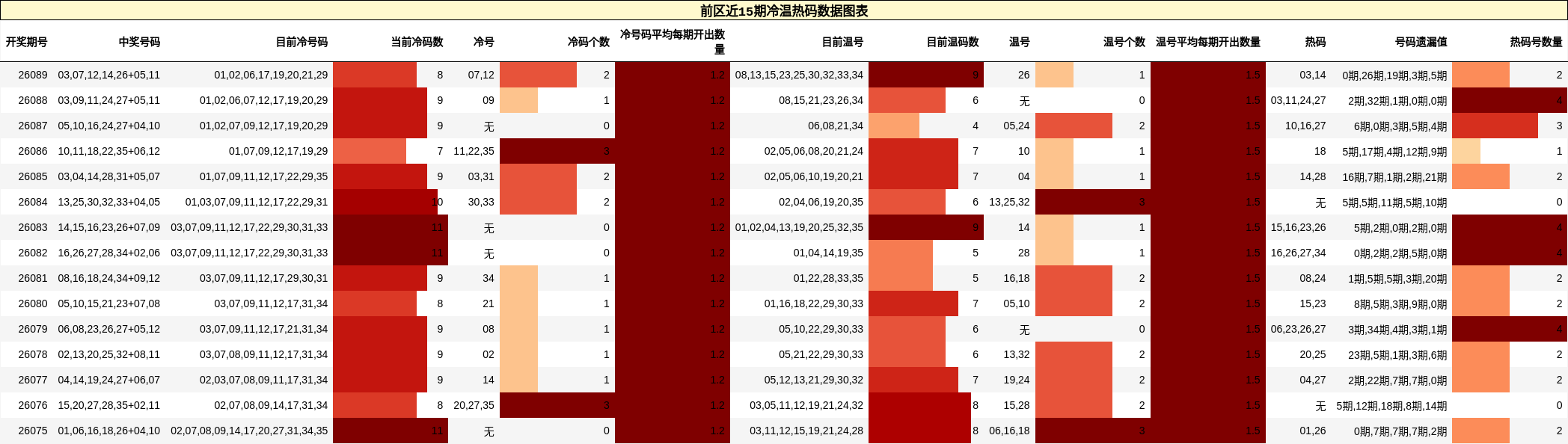 前区近15期冷温热码数据图表