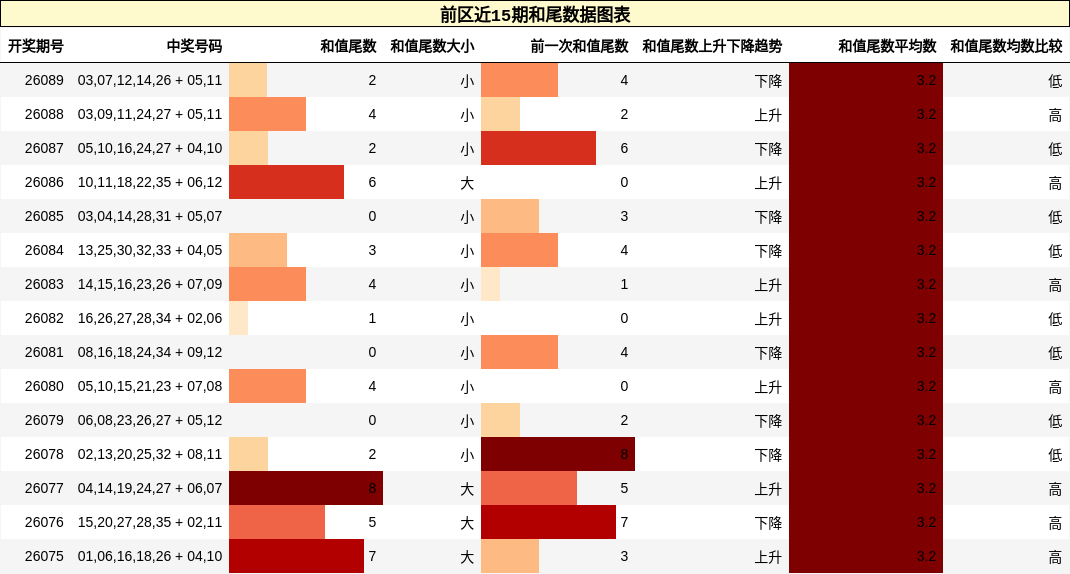 前区近15期和尾数据图表